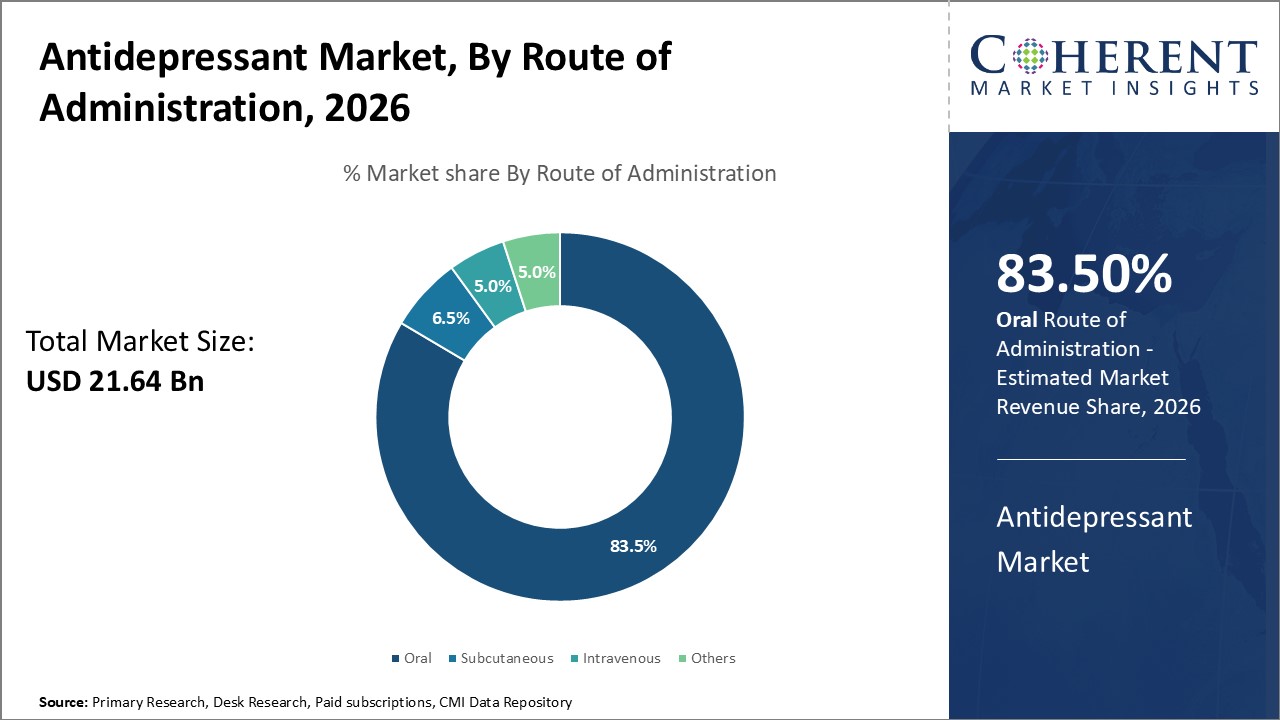Antidepressant Market, By Route of Administration Antidepressant Market, By Route of Administration